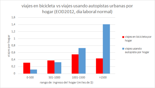 bici_vs_autopistas_viajesXhogar